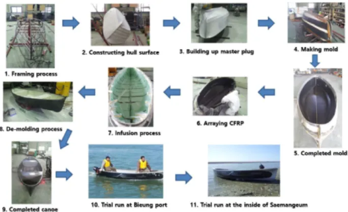 Fig.  20.  Prototype  of  CFRP  canoe.