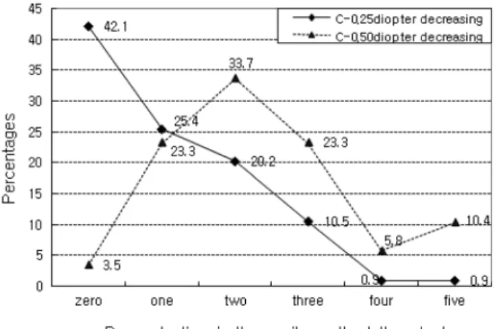 Table 2. The average vision according to correction state of the astigmatism