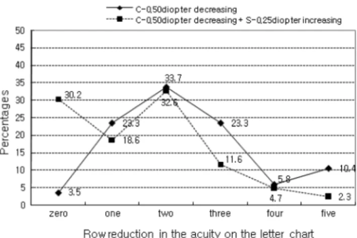 Table 3. The average vision according to correction state of the astigmatism
