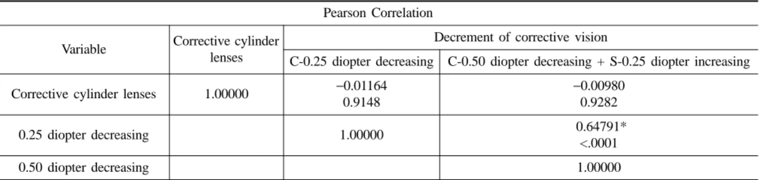 Table 4. The vision difference according to size of the disc of least confusion in the degree of astigmatism Pearson Correlation