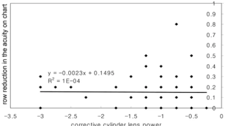 Fig. 6. The vision difference according to position of the disc of least confusion in the degree of astigmatism (C-0.50 diopter decreasing + S-0.25 diopter increasing)