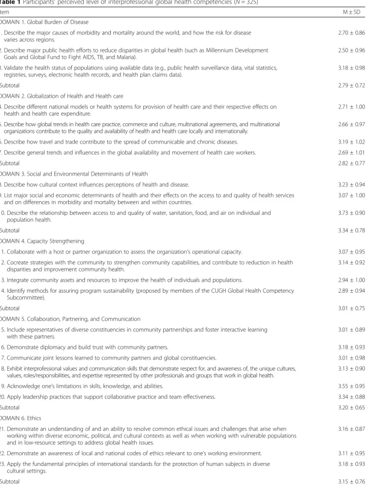 Table 1 Participants ’ perceived level of interprofessional global health competencies (N = 325)