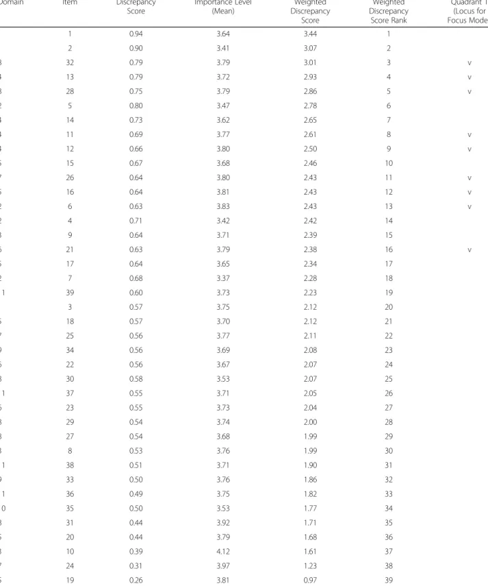Table 3 Needs assessment of interprofessional global health competencies (N = 325)