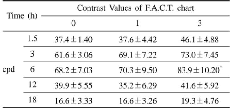 Table 4. Errors of stereopsis by three needle test after acute alcohol ingestion 