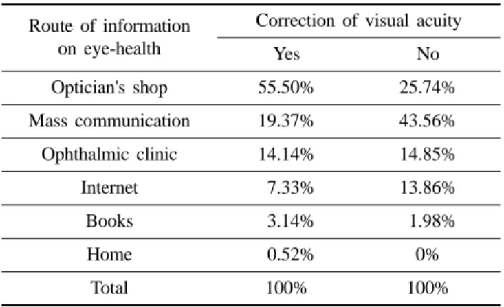 Table 4. Route of information according to correction of visual acuity (n: 292)
