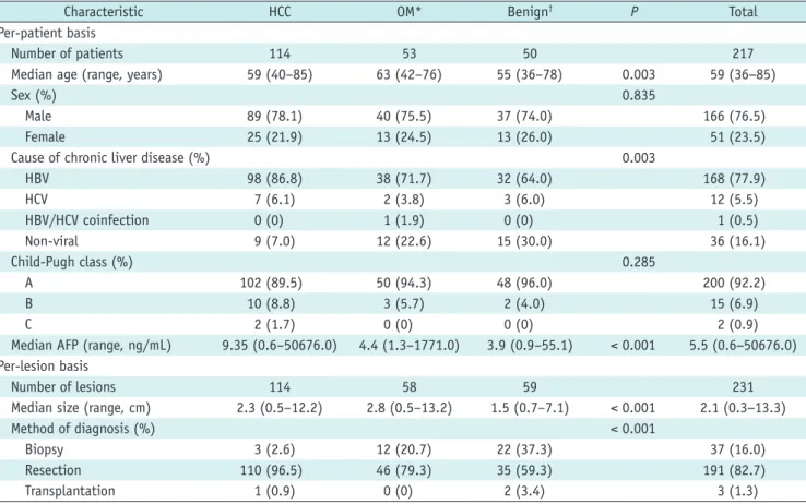 Table 1. Baseline Characteristics