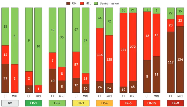Fig. 2. Frequencies and proportions of HCC, OM, and benign lesions according to imaging modality and Liver Imaging Reporting  and Data System category