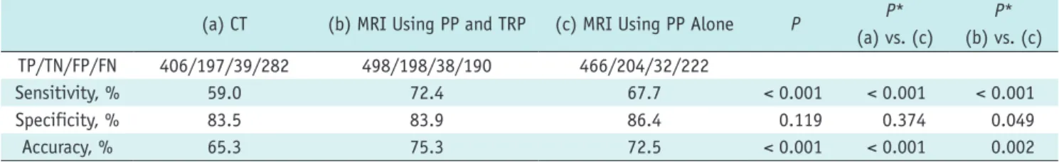 Table 4. Diagnostic Performance of Gadoxetate-Enhanced MRI Using PP Alone for Washout Appearnace