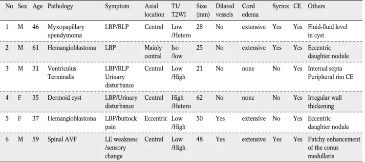 Table 1. Summary of Intramedullary Spinal Lesions in the Conus Medullaris