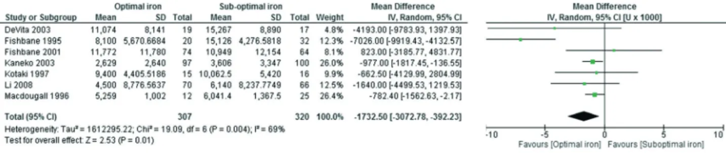 Fig. 3 Forest plot of meta-analysis of ESA dose at endpoint, IV versus oral iron. Based on four studies of IV iron versus oral iron