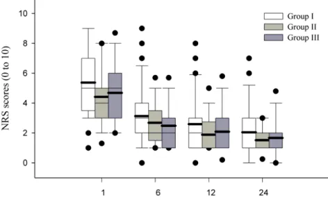 Figure 1.  Numerical rating scale (NRS) for pain during postoperative period. Box plot  with median (solid line), mean (bold line), 25th-75th percentiles (box), and 10th-90th  percentiles (whiskers)