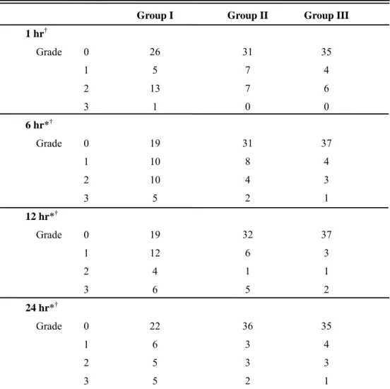 Table 2. Postoperative nausea grades in three groups 