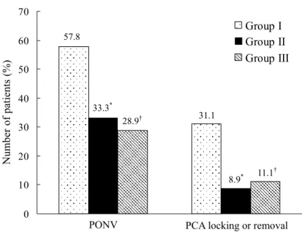Figure 2.  Incidence of postoperative nausea and vomiting (PONV) and locking or  removal of PCA during postoperative 24hrs