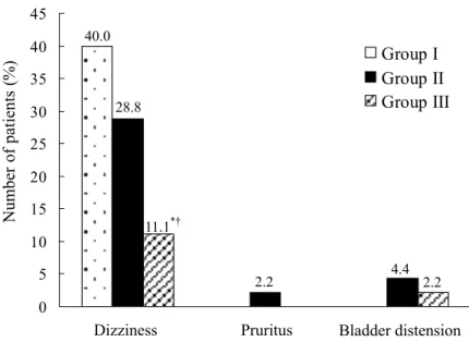 Figure 3.  Incidence of other side effects during postoperative 24hrs. Group I was  received i.v