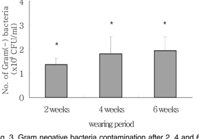 Table 2. Changes of Gram negative bacteria contamination by different care systems for 4 weeks