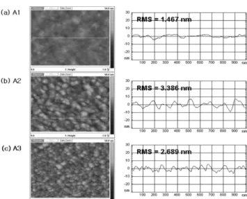 Fig. 5. SPM Root Mean Squre (RMS) roughness-images of the V 2 O 5  films on glass substrates as a function of annealing temperatures.