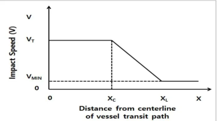 Fig.  2.  Design  Incheon  Bridge  Collision  Velocity  Distribution.