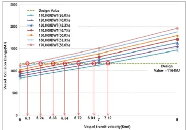 Fig.  3.  Variation  of  Collision  Energy  depending  on  the  Vessel  transit  Velocity  and  Cargo  conditions.