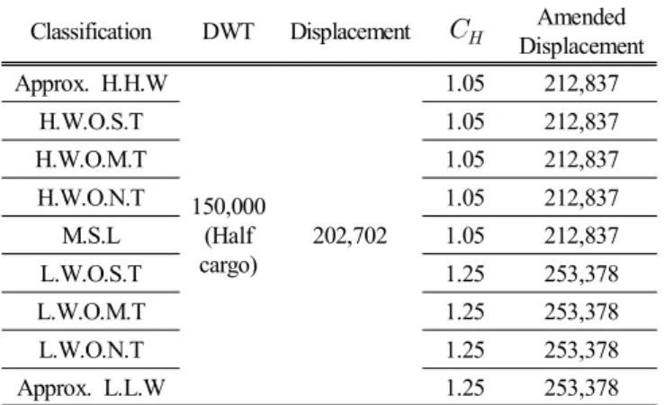 Table  11.  Variation  of  Amended  Displacement  on  the  Tide