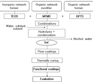 Fig. 1. The molecular structure of hybrid materials.