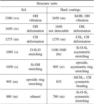 Table 1. IR spectra data of sol and hard coatings on molar ratio of GPTS : MTMS : TEOS = 1 : 1 : 2