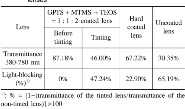 Table 2. The evaluation of transmittance for tint ability of lenses