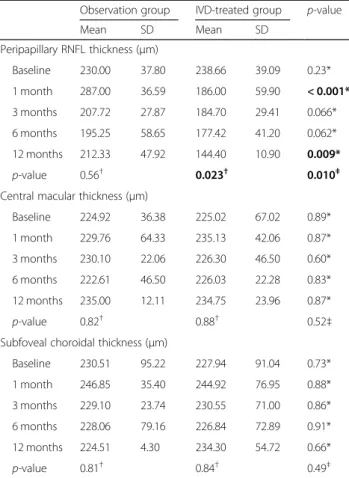 Table 3 Longitudinal changes in parameters from spectral- spectral-domain optical coherence tomography