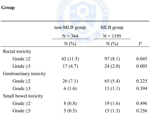 Table 2 summarizes the crude rate of grade ≥2 and of grade ≥3 late toxicity  after RT according to MLB application