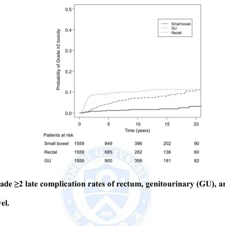 Fig. 1. Grade ≥2 late complication rates of rectum, genitourinary (GU), and  small bowel.