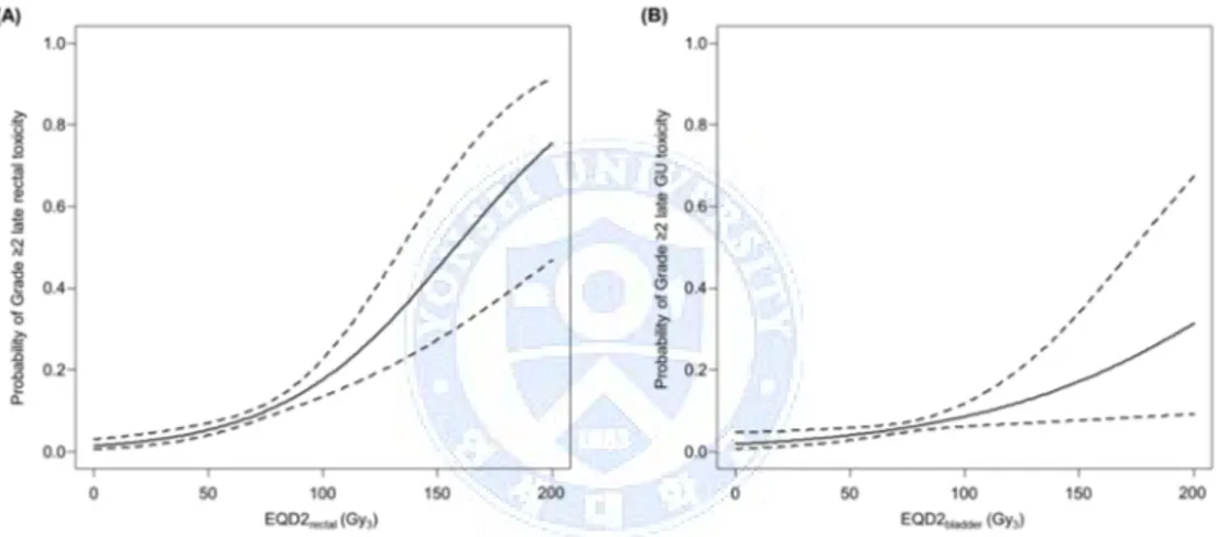 Fig.  2.  Probability  of  grade  ≥2  late  rectal  toxicity  according  to  biologically  equivalent dose  in 2-Gy  fractions (EQD2) of rectal point (A)  and probability of  grade  ≥2  late  genitourinary  (GU)  toxicity  according  to  EQD2  of  bladder 