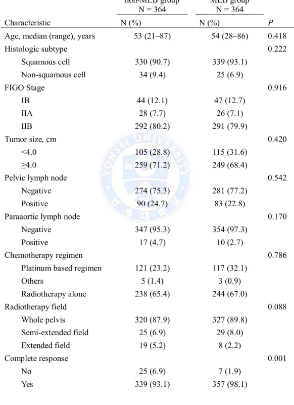 Table 3. Patient and treatment characteristics after propensity score matching non-MLB group N = 364 MLB groupN = 364 Characteristic N (%) N (%) P
