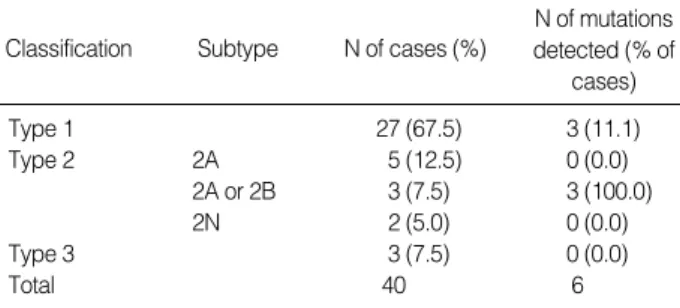 Table 1. Number of each subtype among the VWD patients in- in-cluded and positive results of the mutation screening
