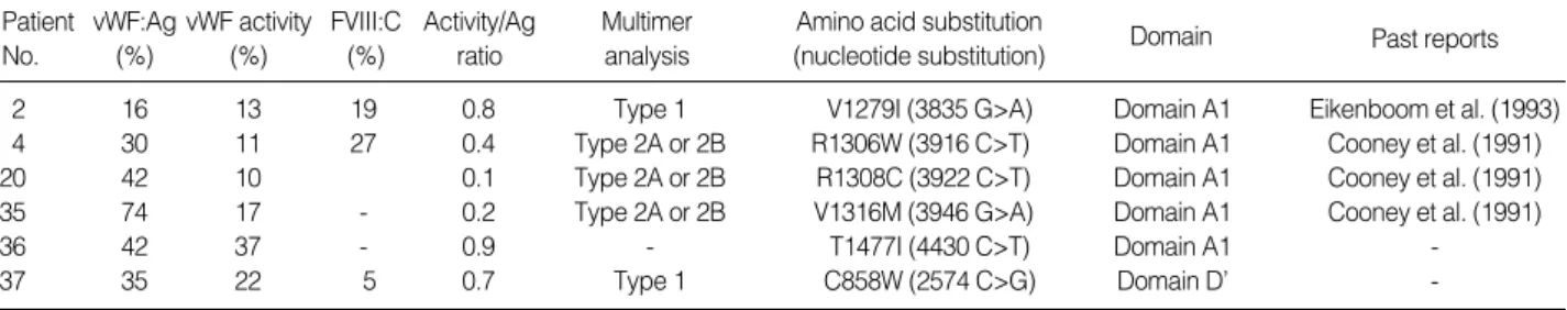 Table 2. Laboratory data of the patients for whom candidate implicated mutations of VWF gene were found and past reports of each mutation