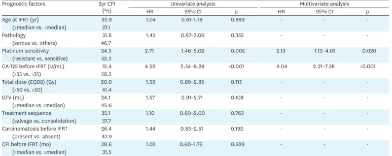 Fig. 1.  CFR, PFS, and OS of the entire cohort. 