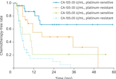 Fig. 2.  Chemotherapy-free rates prior to involved-field radiation therapy and platinum sensitivity, stratified by the  CA-125 level