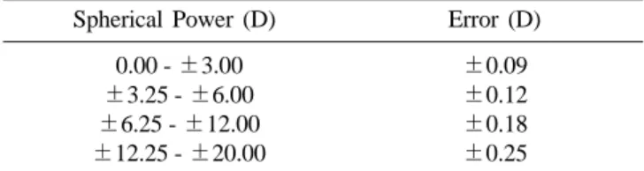 Table 1. Permissible error of refractive power Spherical Power (D) Error (D)