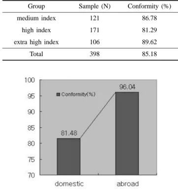 Fig. 1. Power conformity of test lens with producing area. 