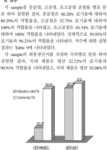 Table 7. Appearance conformity of test lens with refractive index
