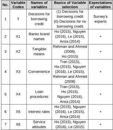 Table 1: A summary of Variable Models  No.  Variable  Codes  Names of variables  Basics of Variable selection    Expectations of variables  1  Y  Decisions for borrowing  credit  (1) Decisions for borrowing credit  (0) Decisions for no  borrowing credit  S