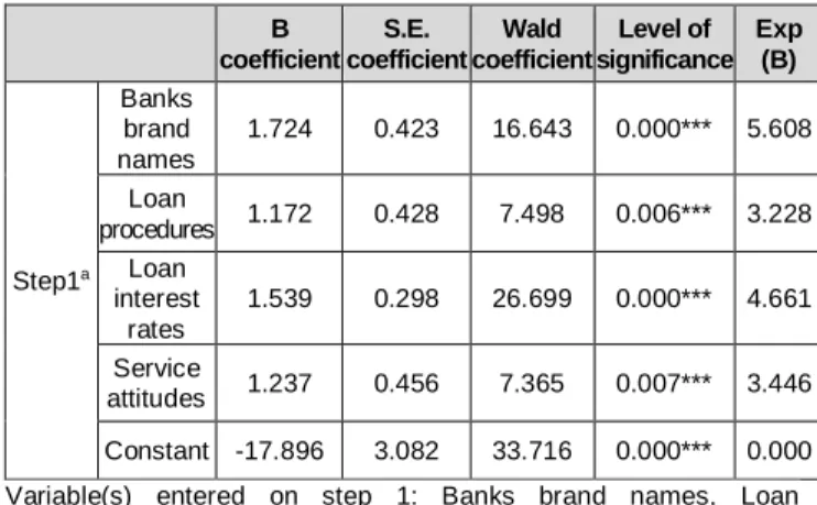 Table 2: Results of binary logistic regression    B  coefficient  S.E.  coefficient  Wald  coefficient  Level of  significance  Exp (B)  Step1 a Banks brand  names  1.724  0.423  16.643  0.000***  5.608 Loan procedures 1.172 0.428 7.498 0.006*** 3.228 Loan