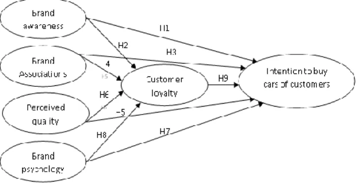 Figure 1: Research model 