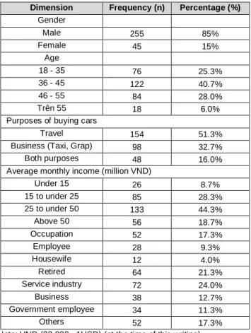 Table 1: Respondents’ demographic profile 