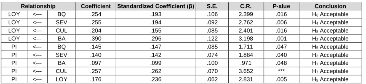 Table 7: Regression coefficients of the research model 