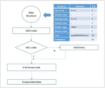 Fig.  6.  AIS  Message  forms  for  transmitting  AIS  information.