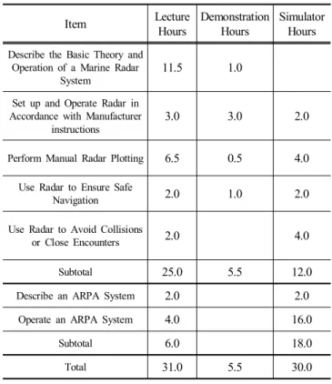 Table  1.  Course  Outline  for  Use  of  radar  and  ARPA  to  maintain  safety  of  navigation  (Operation  Level)