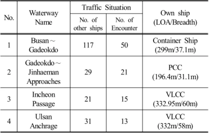 Table  7.  Ship’s  Particular  (Maneuvering  Ability)  and  Traffic  Condition  proposed  before  performing  Simulation ARPA/레이더 시뮬레이션을 통하여 효율적인 해기 능력을 배양하기 위하여 선박 통항량이 많은 국내외 실해역을 대상으로 하여(Park  et  al.,  2014)  시나리오를 설정하였다