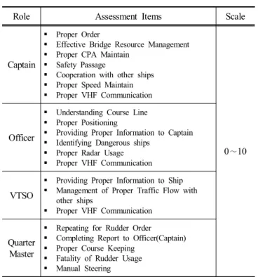 Table  9.  Assessment  Items  of  each  Role  Played  in  ARPA/Radar  Simulation 3.2  표준화  모듈을  통한  평가 3.2.1  표준화를  통한  2개년도  평가  결과 각 교육 기관이 현재  Pass/Fail제도를 도입하지 않는 한 예 비 항해사들을 위한 평가를 더 세분화할 필요가 있다