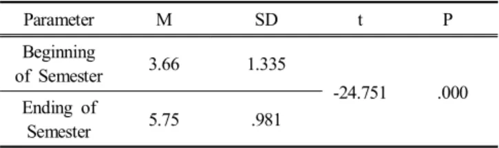 Table  12.  Self  Assessment  Result  at  Beginning/Ending  of  Semester