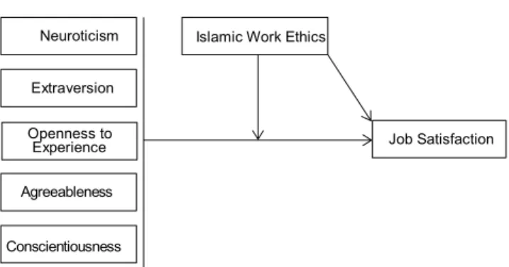 Figure 1: Research Model 