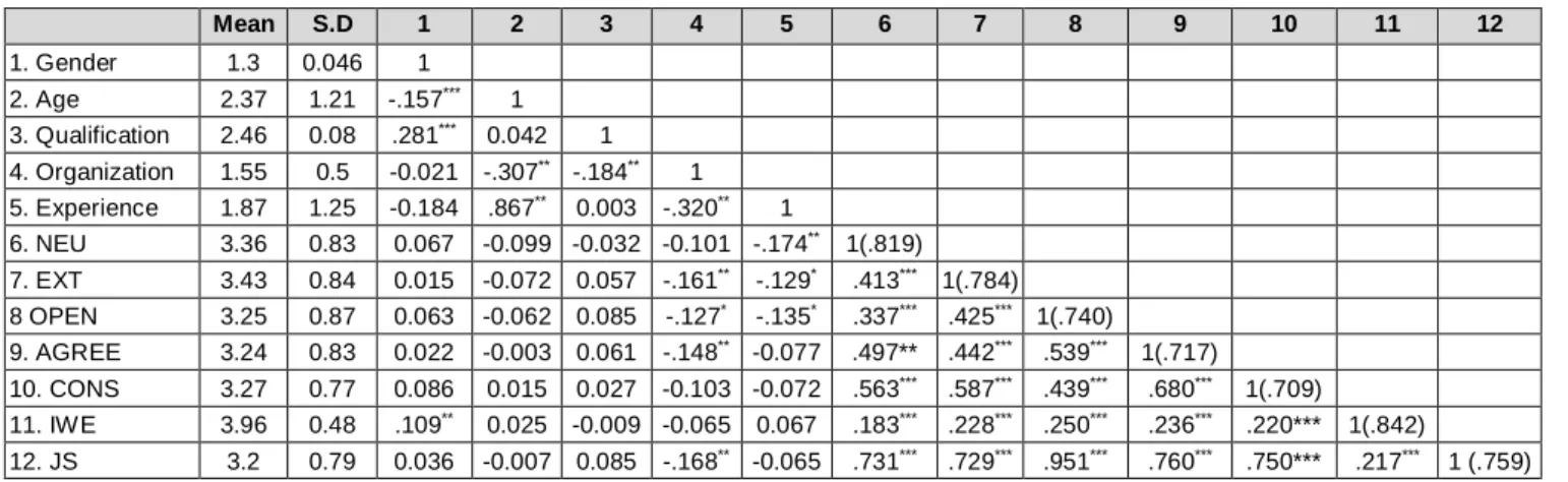 Table 1: Means, σ, and Correlations, and Reliabilities  Mean  S.D  1  2  3  4  5  6  7  8  9  10  11  12  1